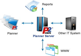 Enterprise Project Management with P2ware Planner Suite diagram