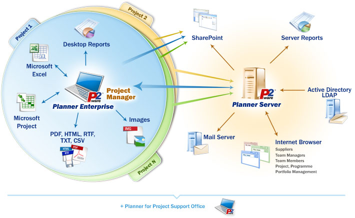 Project Management System diagram