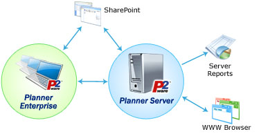 Project management system diagram
