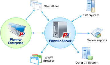 Enterprise Project Management system diagram