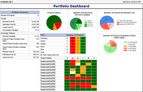 Deliver managerial information with dashboards and reports