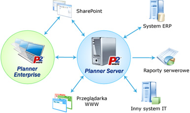 Zintegrowany system zarządzania projektami