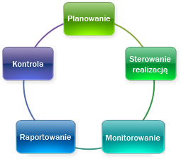Funkcjonalności oprogramowania do zarządzania projektami firmy P2ware