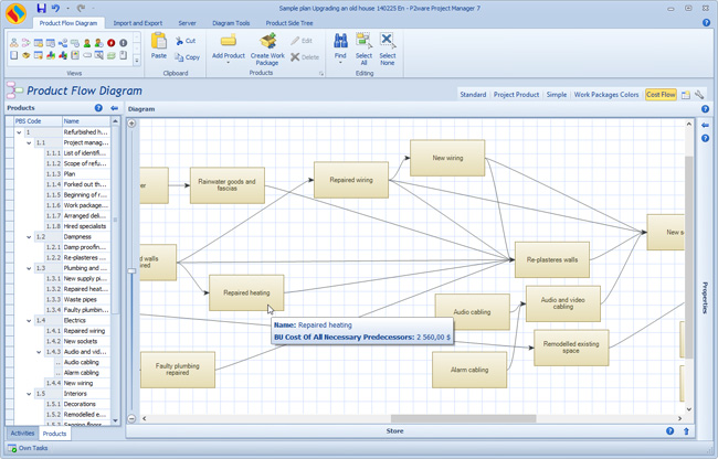 The product flow diagram used to estimating the cost flow