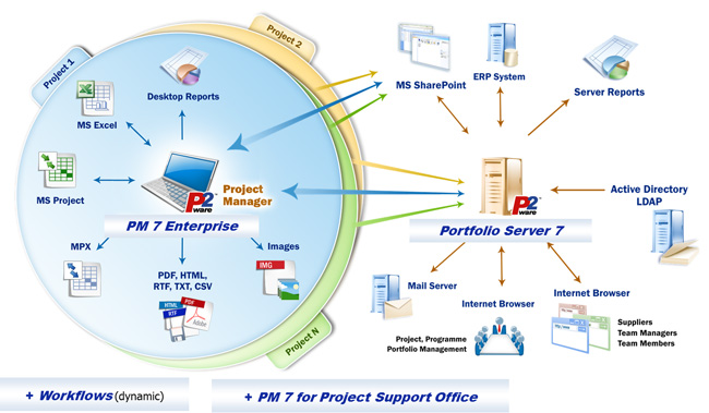 Project, programme and portfolio management system based on the P2ware Portfolio Server 7