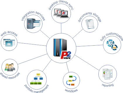 P2ware Portfolio Server 7