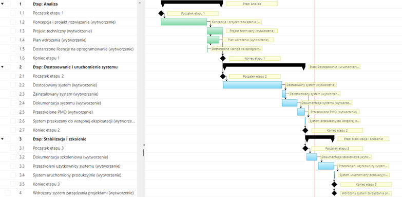 Wykres Gantta przykładowego wdrożenia