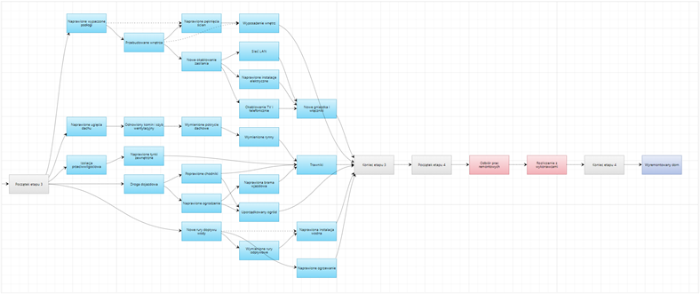 Diagram następstwa produktów