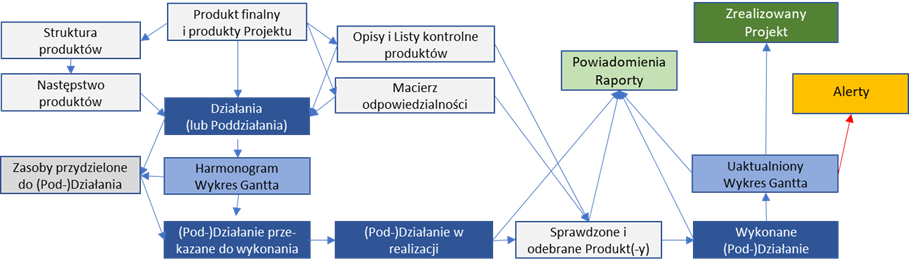 Plan i sterowanie jego realizacją