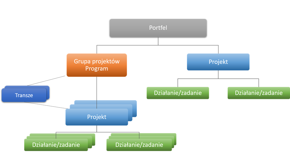 Portfel z możliwością grupowania projektów