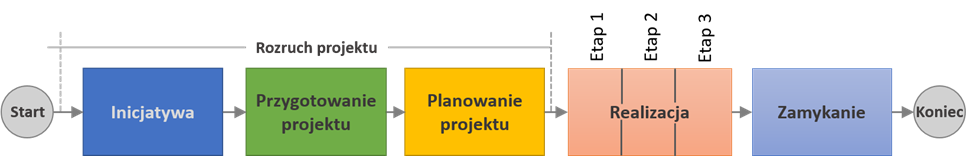 Cykl życia projektu z wydzielonymi fazami