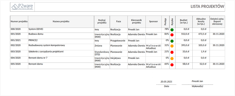 Raport dotyczący zestawienia listy projektów