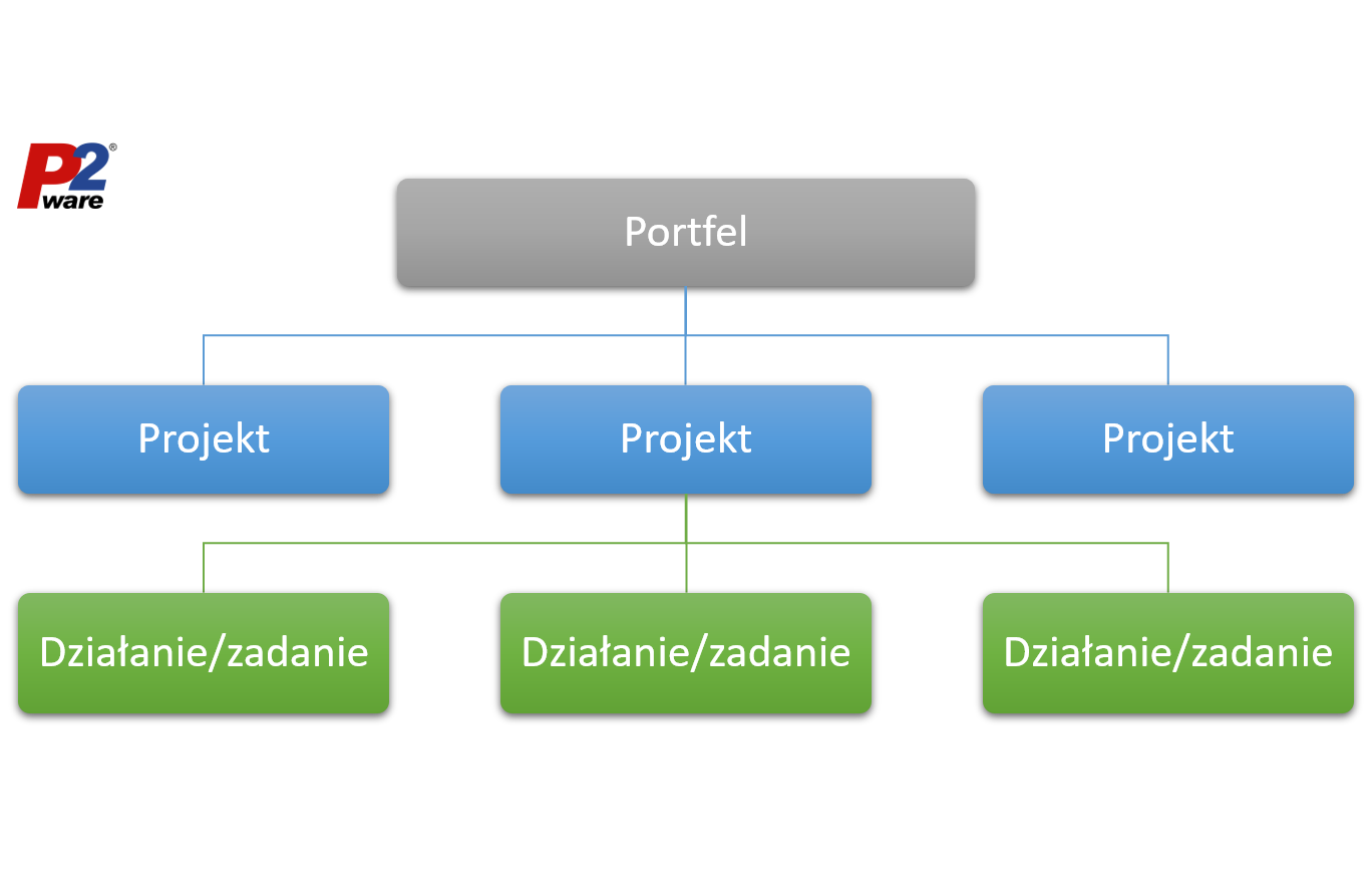 Zarządzanie projektami i portfelem projektów